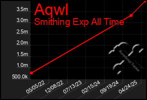 Total Graph of Aqwl