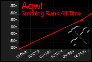 Total Graph of Aqwl