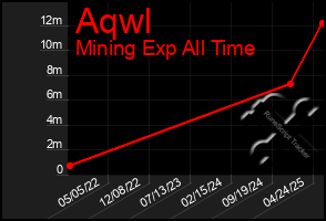 Total Graph of Aqwl