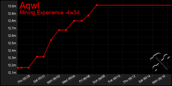 Last 31 Days Graph of Aqwl