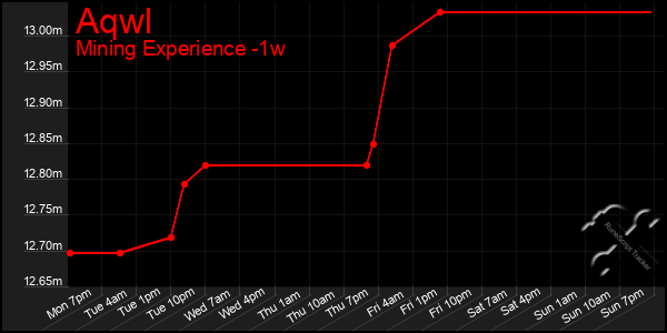 Last 7 Days Graph of Aqwl