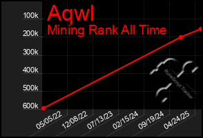 Total Graph of Aqwl