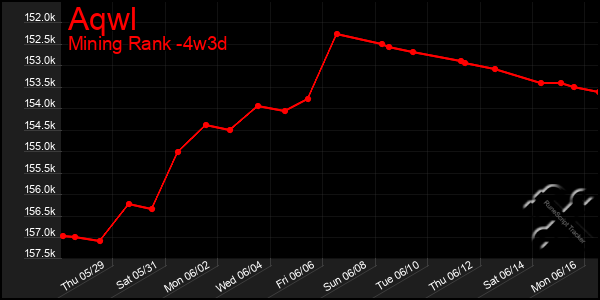 Last 31 Days Graph of Aqwl