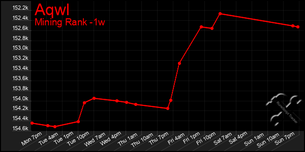 Last 7 Days Graph of Aqwl