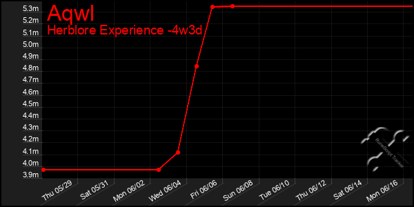 Last 31 Days Graph of Aqwl