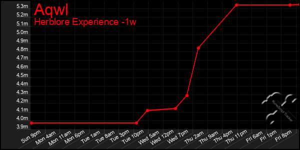 Last 7 Days Graph of Aqwl