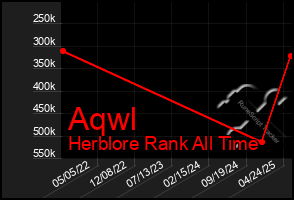 Total Graph of Aqwl