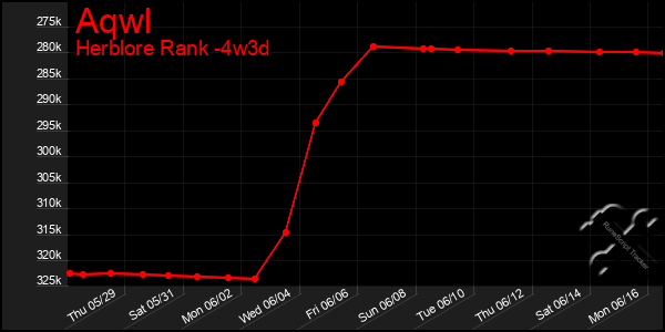 Last 31 Days Graph of Aqwl