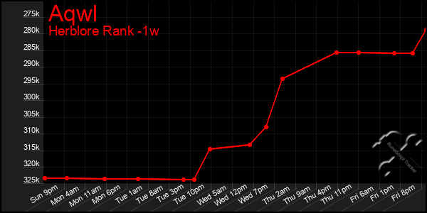 Last 7 Days Graph of Aqwl