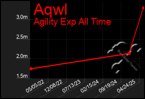 Total Graph of Aqwl