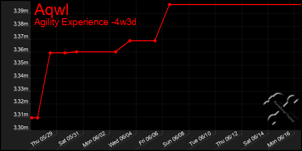 Last 31 Days Graph of Aqwl