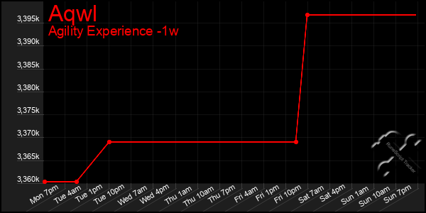Last 7 Days Graph of Aqwl