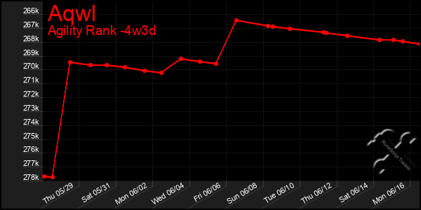 Last 31 Days Graph of Aqwl