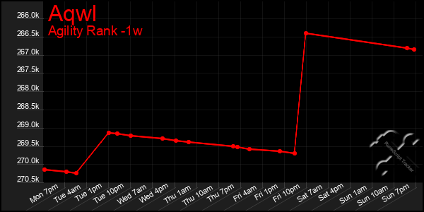Last 7 Days Graph of Aqwl