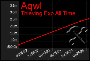 Total Graph of Aqwl