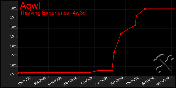 Last 31 Days Graph of Aqwl