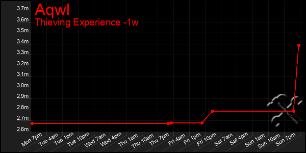 Last 7 Days Graph of Aqwl