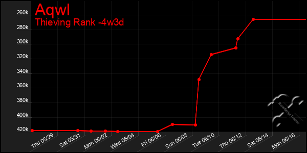 Last 31 Days Graph of Aqwl