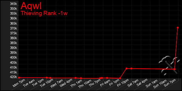 Last 7 Days Graph of Aqwl