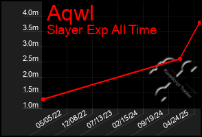 Total Graph of Aqwl