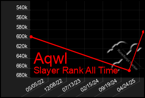Total Graph of Aqwl