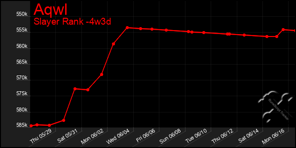 Last 31 Days Graph of Aqwl