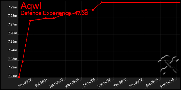 Last 31 Days Graph of Aqwl