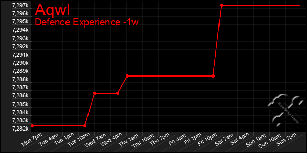 Last 7 Days Graph of Aqwl