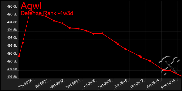 Last 31 Days Graph of Aqwl