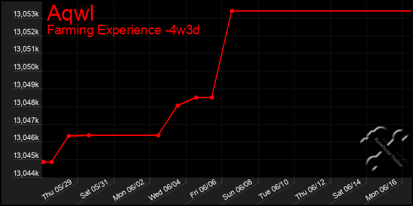 Last 31 Days Graph of Aqwl