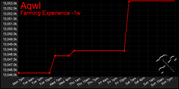 Last 7 Days Graph of Aqwl