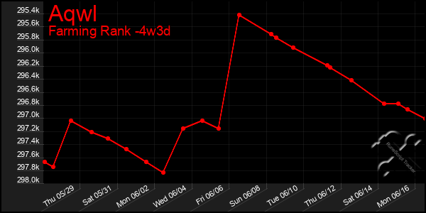 Last 31 Days Graph of Aqwl