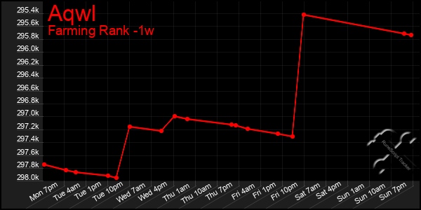 Last 7 Days Graph of Aqwl