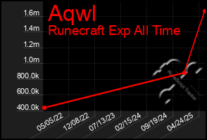 Total Graph of Aqwl