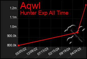 Total Graph of Aqwl