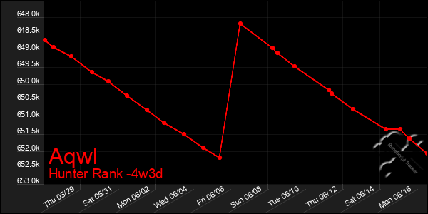 Last 31 Days Graph of Aqwl