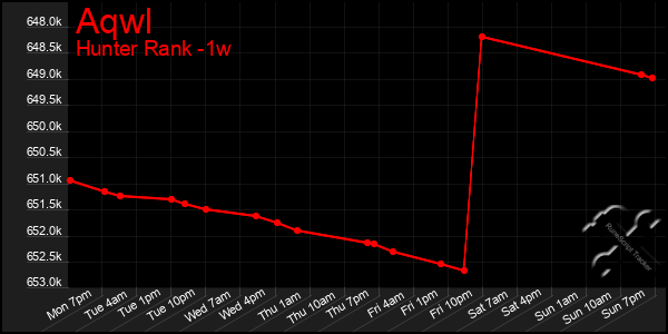 Last 7 Days Graph of Aqwl