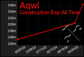 Total Graph of Aqwl