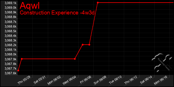 Last 31 Days Graph of Aqwl