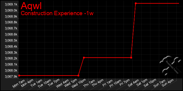 Last 7 Days Graph of Aqwl