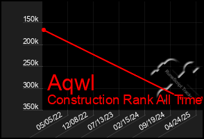 Total Graph of Aqwl