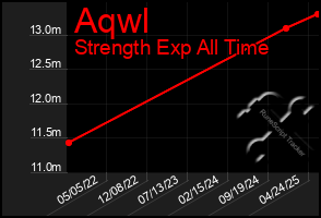 Total Graph of Aqwl