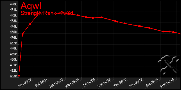 Last 31 Days Graph of Aqwl