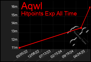 Total Graph of Aqwl