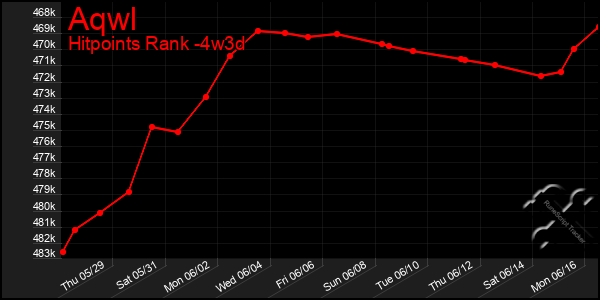 Last 31 Days Graph of Aqwl