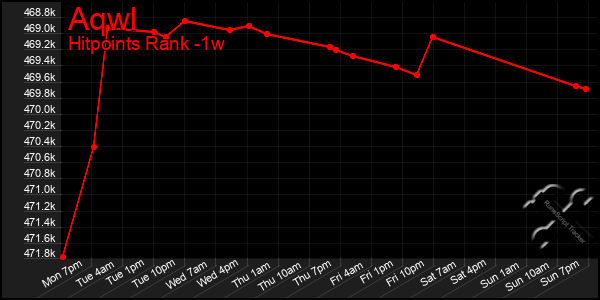 Last 7 Days Graph of Aqwl