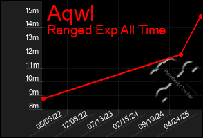 Total Graph of Aqwl