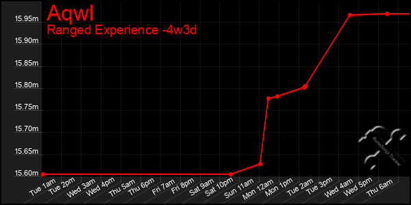 Last 31 Days Graph of Aqwl