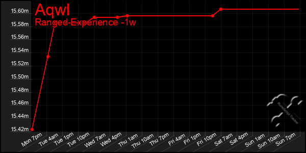 Last 7 Days Graph of Aqwl