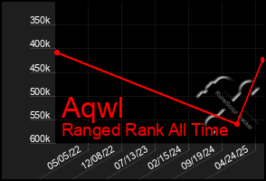 Total Graph of Aqwl